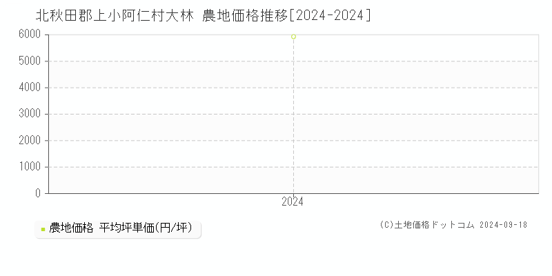 大林(北秋田郡上小阿仁村)の農地価格推移グラフ(坪単価)[2024-2024年]