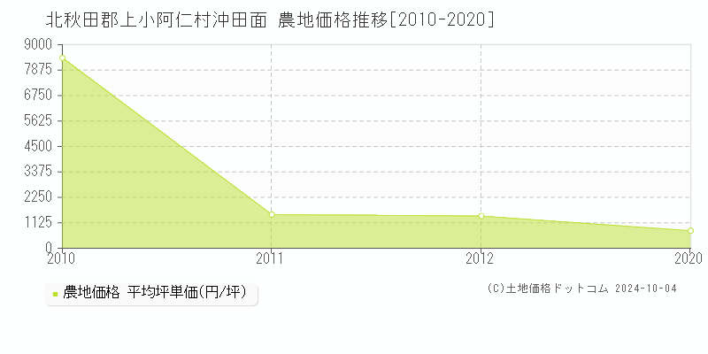 沖田面(北秋田郡上小阿仁村)の農地価格推移グラフ(坪単価)[2010-2020年]