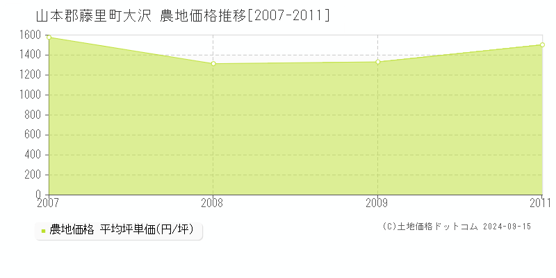 大沢(山本郡藤里町)の農地価格推移グラフ(坪単価)[2007-2011年]