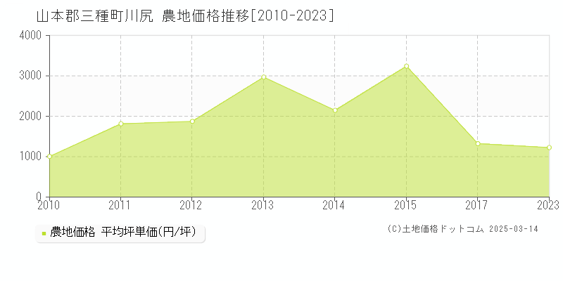 川尻(山本郡三種町)の農地価格推移グラフ(坪単価)[2010-2023年]