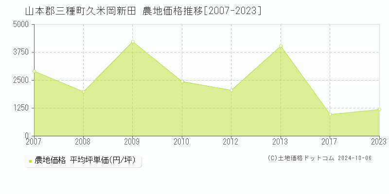 久米岡新田(山本郡三種町)の農地価格推移グラフ(坪単価)[2007-2023年]