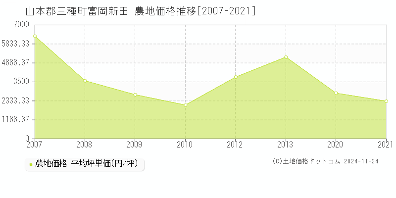 富岡新田(山本郡三種町)の農地価格推移グラフ(坪単価)[2007-2021年]