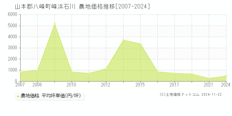 峰浜石川(山本郡八峰町)の農地価格推移グラフ(坪単価)[2007-2024年]