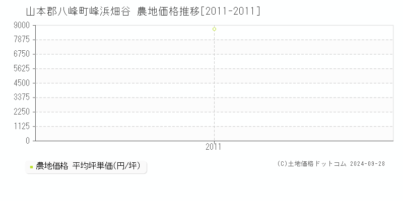 峰浜畑谷(山本郡八峰町)の農地価格推移グラフ(坪単価)[2011-2011年]