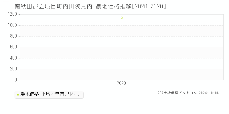 内川浅見内(南秋田郡五城目町)の農地価格推移グラフ(坪単価)[2020-2020年]