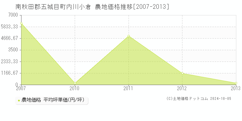 内川小倉(南秋田郡五城目町)の農地価格推移グラフ(坪単価)[2007-2013年]