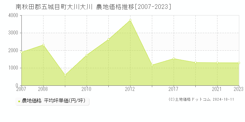 大川大川(南秋田郡五城目町)の農地価格推移グラフ(坪単価)[2007-2023年]