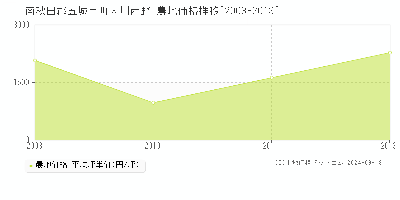 大川西野(南秋田郡五城目町)の農地価格推移グラフ(坪単価)[2008-2013年]