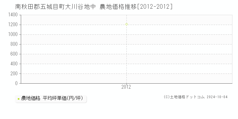 大川谷地中(南秋田郡五城目町)の農地価格推移グラフ(坪単価)[2012-2012年]