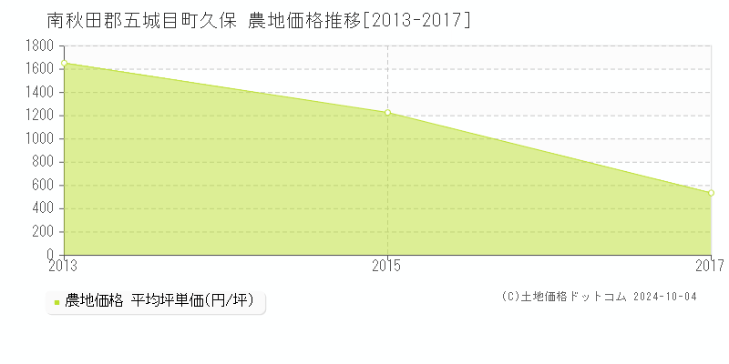 久保(南秋田郡五城目町)の農地価格推移グラフ(坪単価)[2013-2017年]