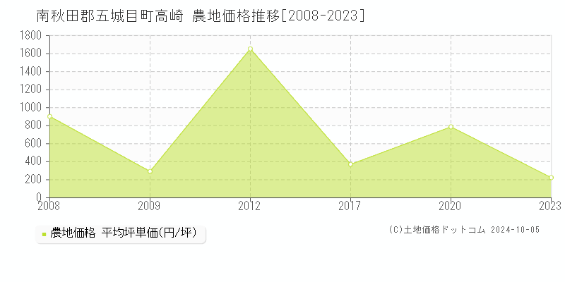 高崎(南秋田郡五城目町)の農地価格推移グラフ(坪単価)[2008-2023年]