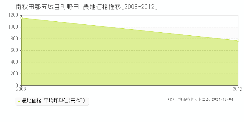 野田(南秋田郡五城目町)の農地価格推移グラフ(坪単価)[2008-2012年]