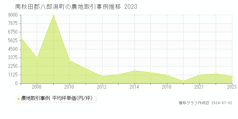 南秋田郡八郎潟町の農地取引事例推移グラフ 