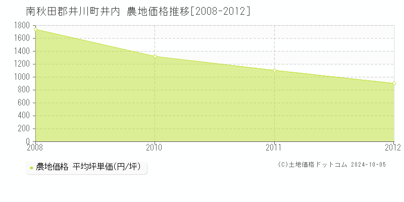 井内(南秋田郡井川町)の農地価格推移グラフ(坪単価)[2008-2012年]