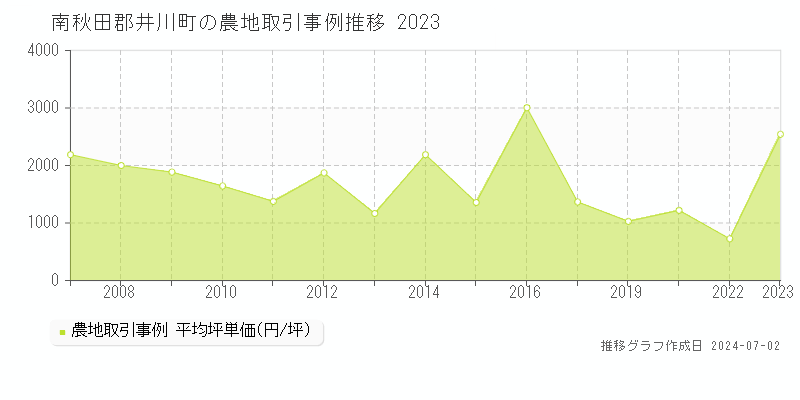 南秋田郡井川町の農地取引事例推移グラフ 