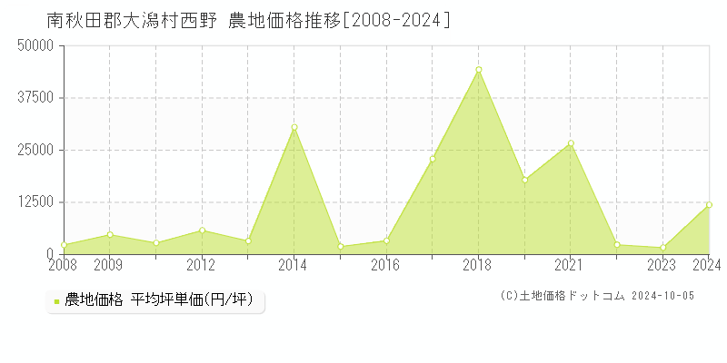 西野(南秋田郡大潟村)の農地価格推移グラフ(坪単価)[2008-2024年]