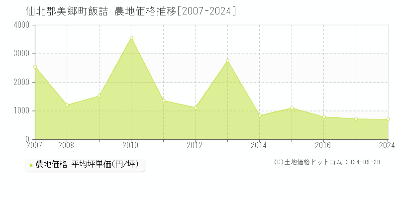 飯詰(仙北郡美郷町)の農地価格推移グラフ(坪単価)