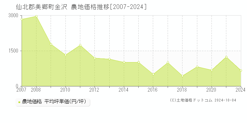 金沢(仙北郡美郷町)の農地価格推移グラフ(坪単価)[2007-2024年]