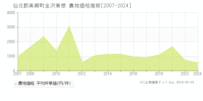 仙北郡美郷町金沢東根の農地取引事例推移グラフ 