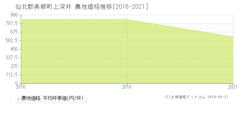 上深井(仙北郡美郷町)の農地価格推移グラフ(坪単価)[2016-2021年]