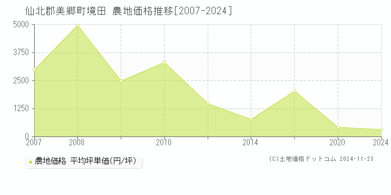 境田(仙北郡美郷町)の農地価格推移グラフ(坪単価)[2007-2024年]