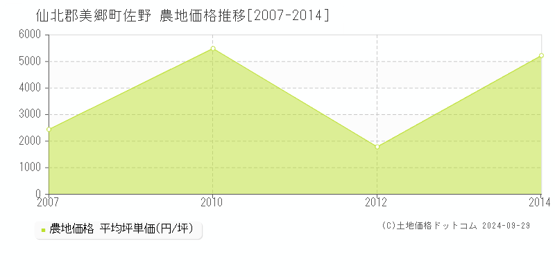 佐野(仙北郡美郷町)の農地価格推移グラフ(坪単価)[2007-2014年]