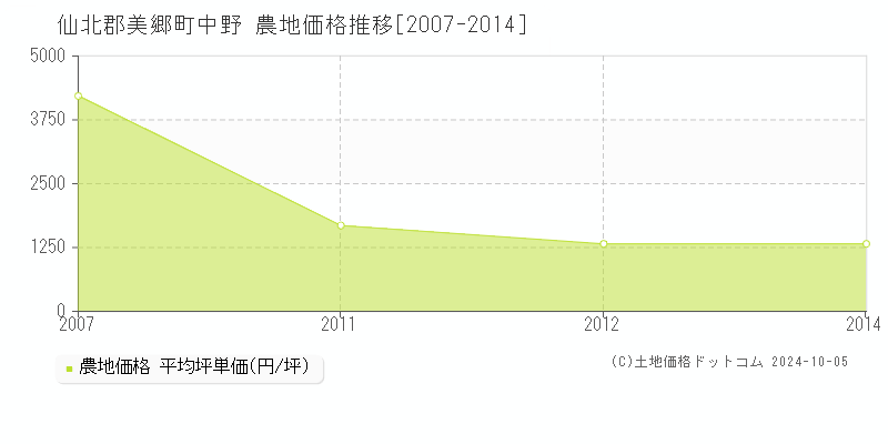 中野(仙北郡美郷町)の農地価格推移グラフ(坪単価)[2007-2014年]