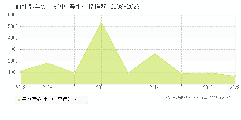 野中(仙北郡美郷町)の農地価格推移グラフ(坪単価)[2008-2023年]