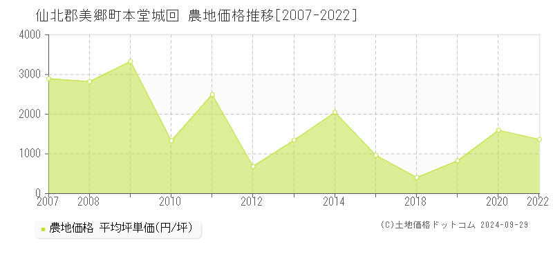 本堂城回(仙北郡美郷町)の農地価格推移グラフ(坪単価)