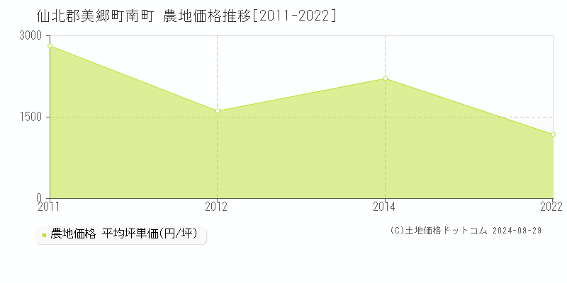 南町(仙北郡美郷町)の農地価格推移グラフ(坪単価)[2011-2022年]