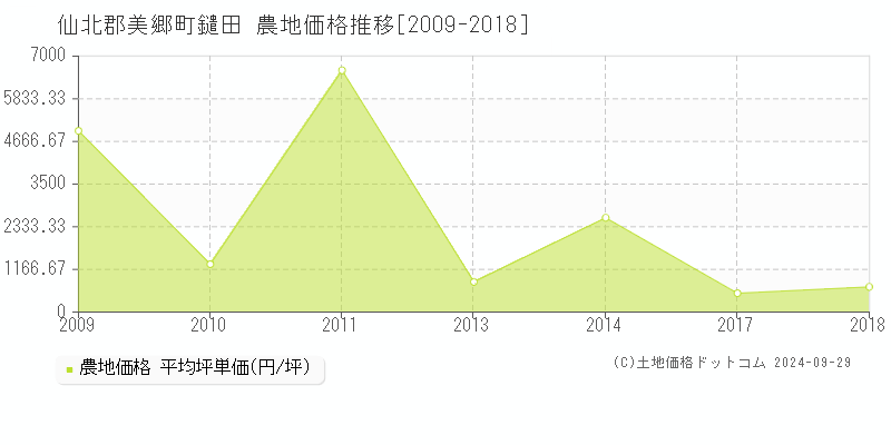 鑓田(仙北郡美郷町)の農地価格推移グラフ(坪単価)[2009-2018年]