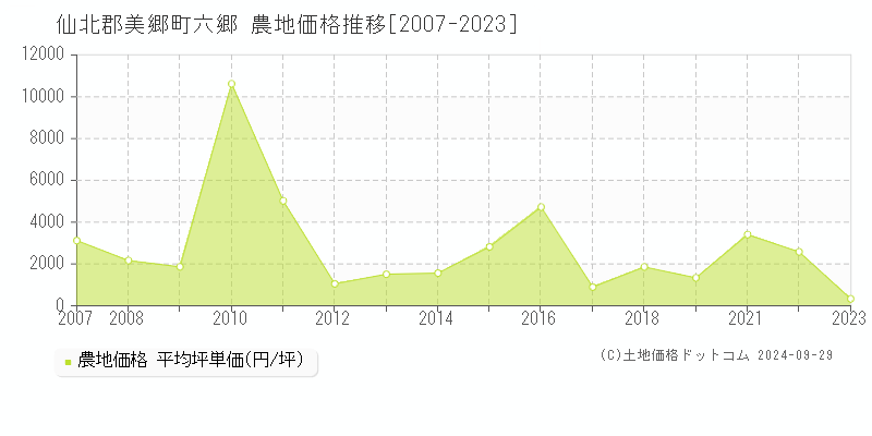 六郷(仙北郡美郷町)の農地価格推移グラフ(坪単価)[2007-2023年]