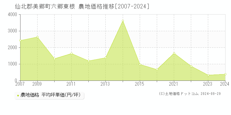 六郷東根(仙北郡美郷町)の農地価格推移グラフ(坪単価)[2007-2024年]