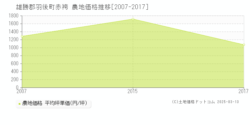 赤袴(雄勝郡羽後町)の農地価格推移グラフ(坪単価)[2007-2017年]