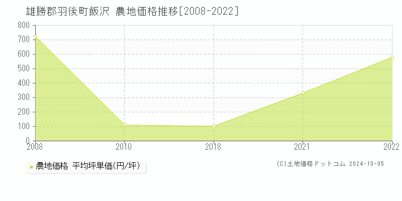 飯沢(雄勝郡羽後町)の農地価格推移グラフ(坪単価)[2008-2022年]