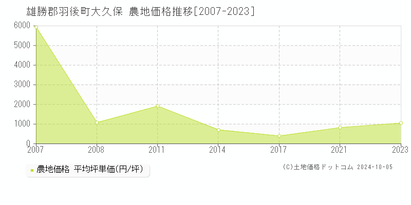 大久保(雄勝郡羽後町)の農地価格推移グラフ(坪単価)[2007-2023年]