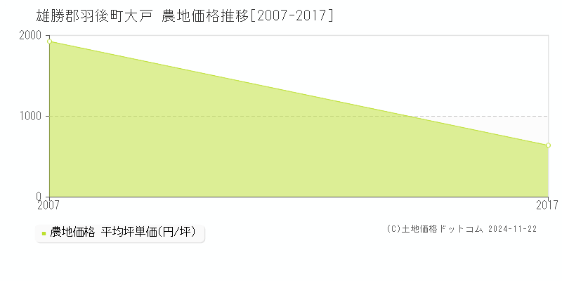 大戸(雄勝郡羽後町)の農地価格推移グラフ(坪単価)[2007-2017年]