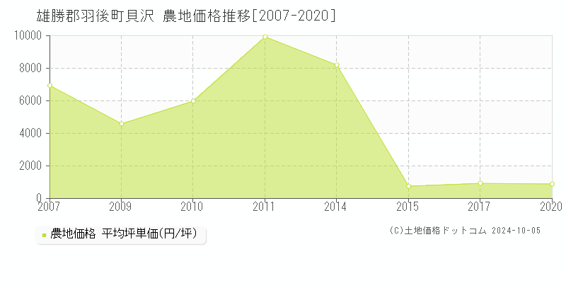 貝沢(雄勝郡羽後町)の農地価格推移グラフ(坪単価)[2007-2020年]