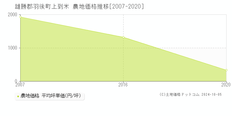 上到米(雄勝郡羽後町)の農地価格推移グラフ(坪単価)[2007-2020年]