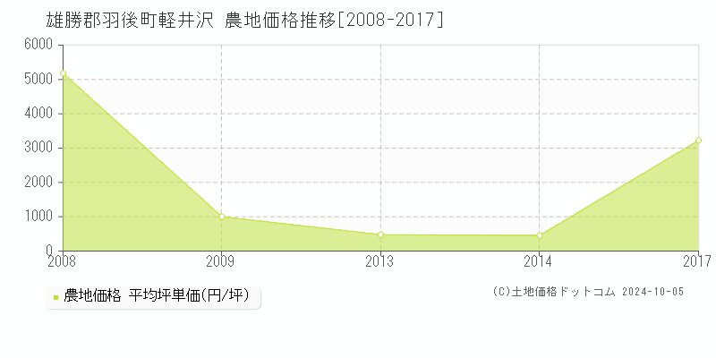 軽井沢(雄勝郡羽後町)の農地価格推移グラフ(坪単価)[2008-2017年]