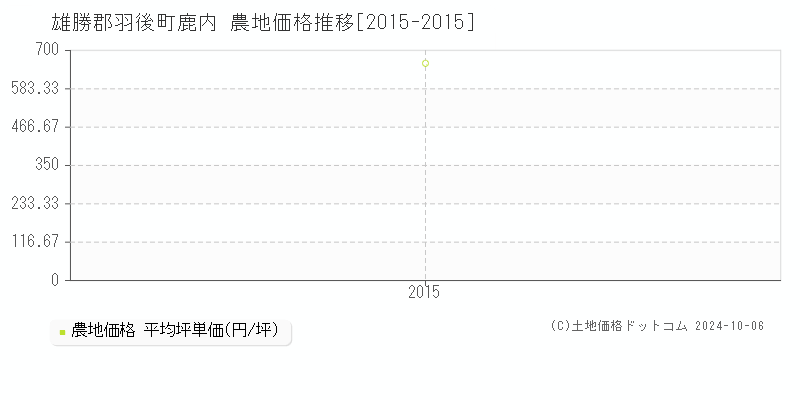 鹿内(雄勝郡羽後町)の農地価格推移グラフ(坪単価)[2015-2015年]