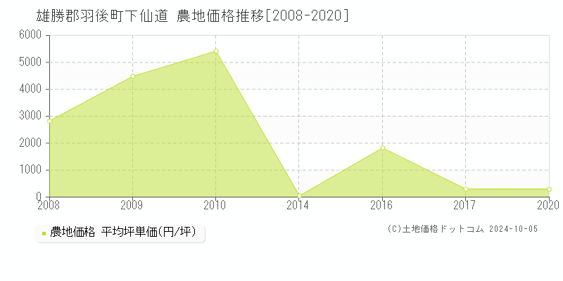 下仙道(雄勝郡羽後町)の農地価格推移グラフ(坪単価)[2008-2020年]