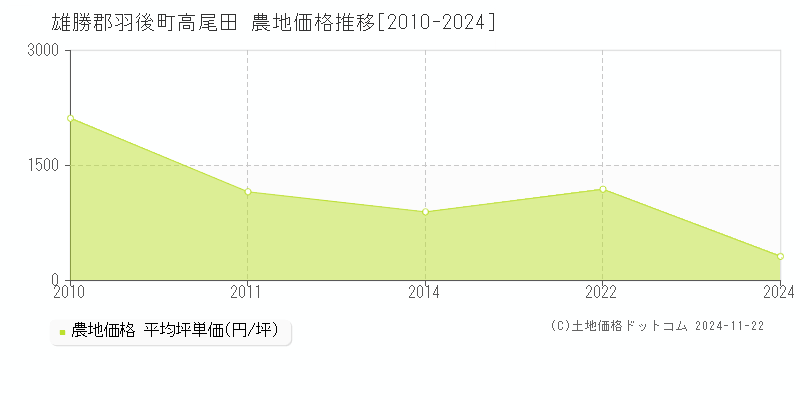 高尾田(雄勝郡羽後町)の農地価格推移グラフ(坪単価)[2010-2024年]