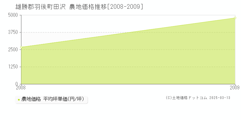 田沢(雄勝郡羽後町)の農地価格推移グラフ(坪単価)[2008-2009年]