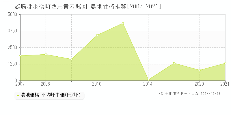 西馬音内堀回(雄勝郡羽後町)の農地価格推移グラフ(坪単価)[2007-2021年]