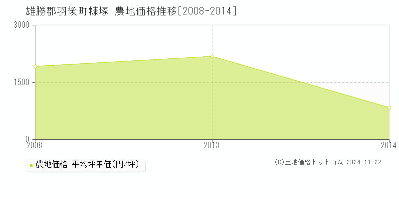 糠塚(雄勝郡羽後町)の農地価格推移グラフ(坪単価)[2008-2014年]