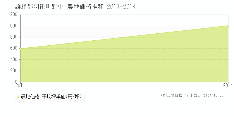 野中(雄勝郡羽後町)の農地価格推移グラフ(坪単価)[2011-2014年]