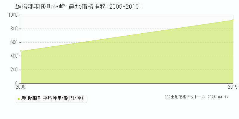 林崎(雄勝郡羽後町)の農地価格推移グラフ(坪単価)[2009-2015年]