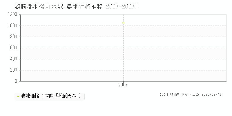 水沢(雄勝郡羽後町)の農地価格推移グラフ(坪単価)[2007-2007年]