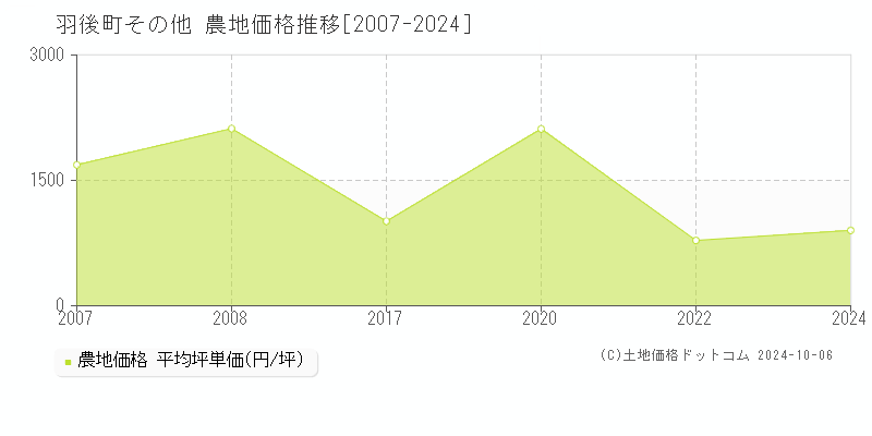 その他(羽後町)の農地価格推移グラフ(坪単価)[2007-2024年]